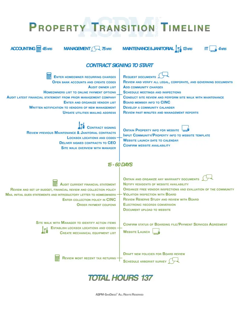 HOA Management transition timeline