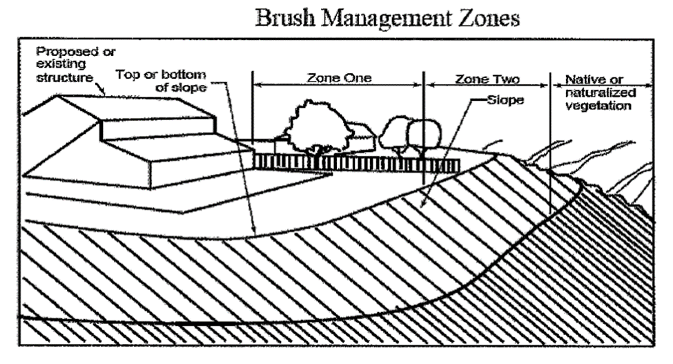 Brush management zones mitigate fire risk
